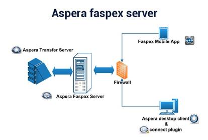 IBM Aspera Faspex architecture showcase and interaction between compoments of the architecture